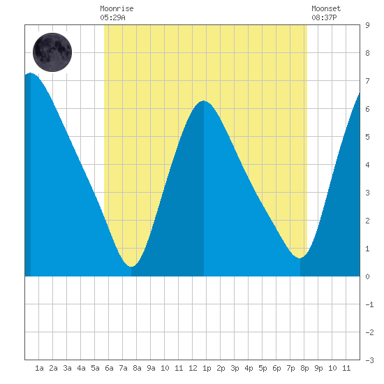 Marcus Hook tide chart for Friday, May 19, 2023