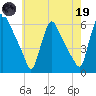 Marcus Hook tide chart for Friday, May 19, 2023