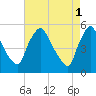Marcus Hook tide chart for Monday, May 1, 2023