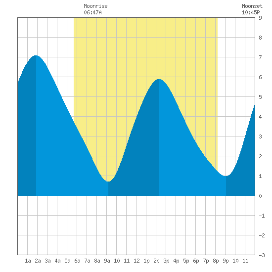 Marcus Hook tide chart for Sunday, May 21, 2023