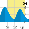 Marcus Hook tide chart for Wednesday, May 24, 2023
