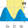 Marcus Hook tide chart for Thursday, May 25, 2023