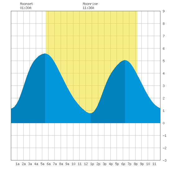 Marcus Hook tide chart for Friday, May 26, 2023