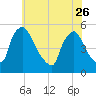 Marcus Hook tide chart for Friday, May 26, 2023