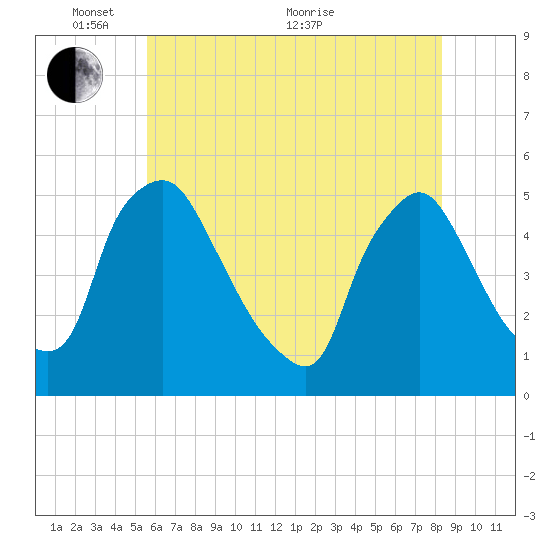 Marcus Hook tide chart for Saturday, May 27, 2023