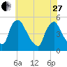 Marcus Hook tide chart for Saturday, May 27, 2023