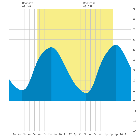 Marcus Hook tide chart for Monday, May 29, 2023