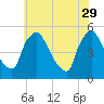 Marcus Hook tide chart for Monday, May 29, 2023