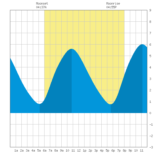 Marcus Hook tide chart for Tuesday, May 2, 2023