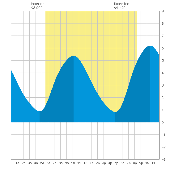 Marcus Hook tide chart for Wednesday, May 31, 2023