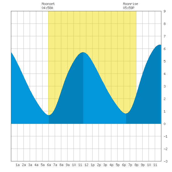 Marcus Hook tide chart for Wednesday, May 3, 2023