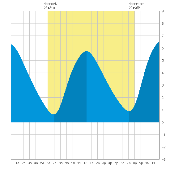 Marcus Hook tide chart for Thursday, May 4, 2023