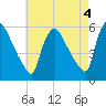 Marcus Hook tide chart for Thursday, May 4, 2023