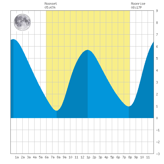 Marcus Hook tide chart for Friday, May 5, 2023