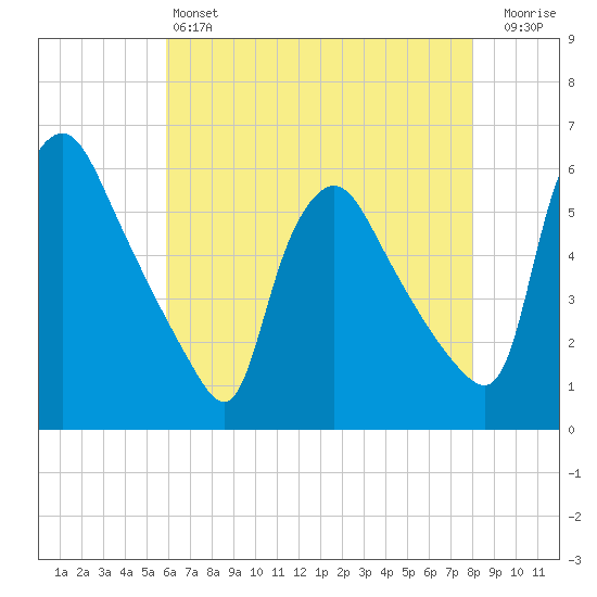 Marcus Hook tide chart for Saturday, May 6, 2023