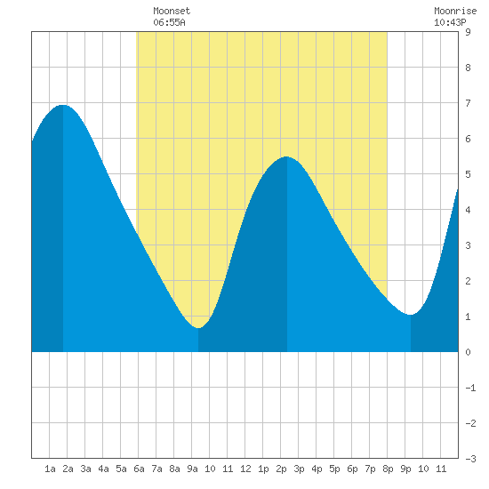 Marcus Hook tide chart for Sunday, May 7, 2023
