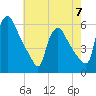 Marcus Hook tide chart for Sunday, May 7, 2023