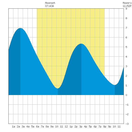 Marcus Hook tide chart for Monday, May 8, 2023