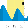 Marcus Hook tide chart for Monday, May 8, 2023
