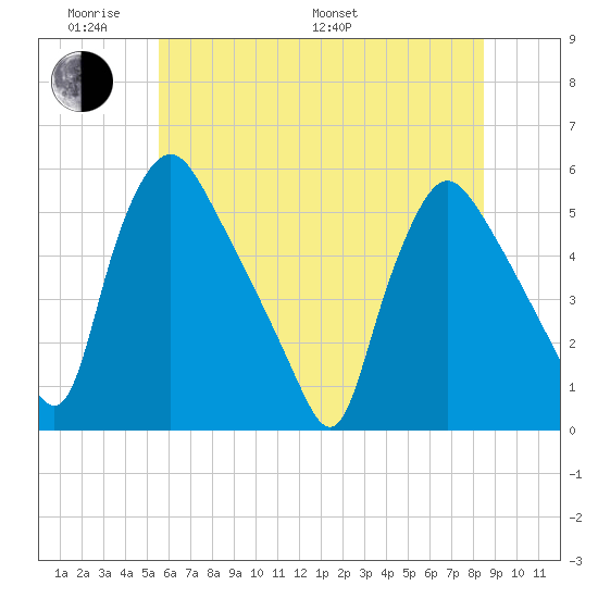 Marcus Hook tide chart for Saturday, June 10, 2023