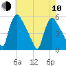 Marcus Hook tide chart for Saturday, June 10, 2023