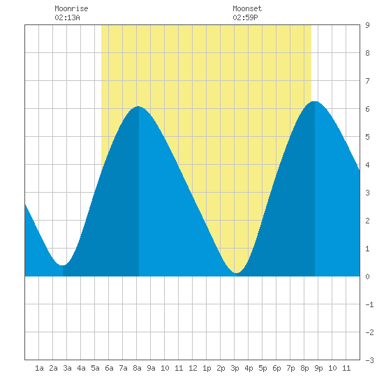 Marcus Hook tide chart for Monday, June 12, 2023