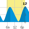 Marcus Hook tide chart for Monday, June 12, 2023
