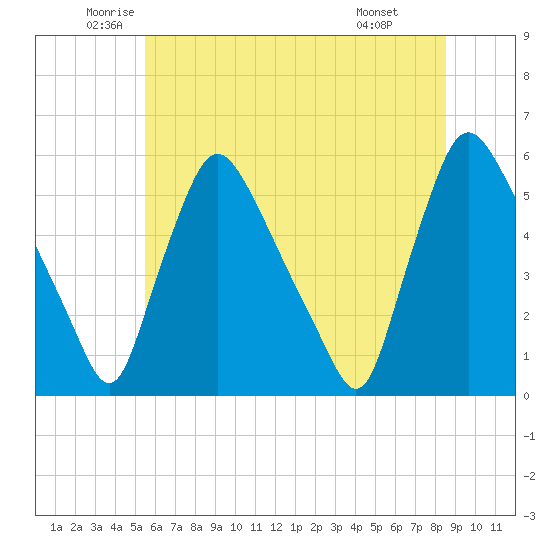 Marcus Hook tide chart for Tuesday, June 13, 2023