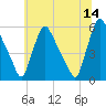 Marcus Hook tide chart for Wednesday, June 14, 2023