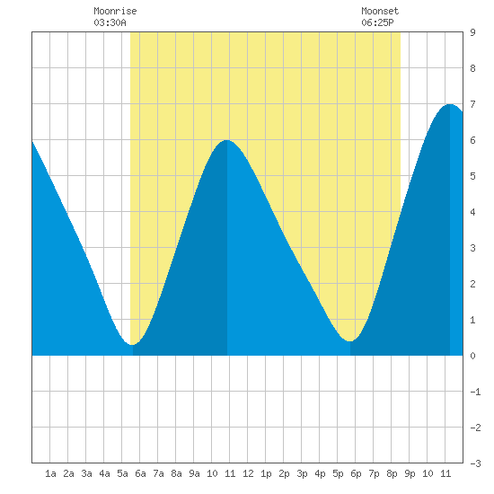 Marcus Hook tide chart for Thursday, June 15, 2023