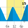 Marcus Hook tide chart for Thursday, June 15, 2023