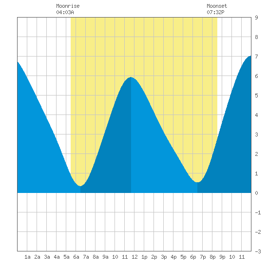 Marcus Hook tide chart for Friday, June 16, 2023