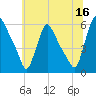 Marcus Hook tide chart for Friday, June 16, 2023