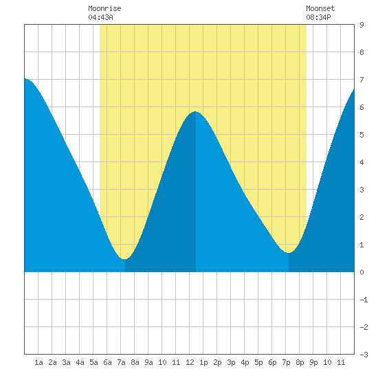 Marcus Hook tide chart for Saturday, June 17, 2023