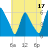 Marcus Hook tide chart for Saturday, June 17, 2023