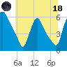 Marcus Hook tide chart for Sunday, June 18, 2023