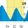 Marcus Hook tide chart for Monday, June 19, 2023