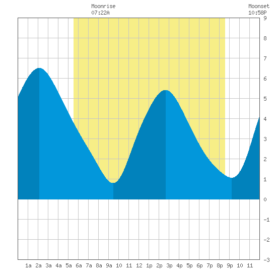 Marcus Hook tide chart for Tuesday, June 20, 2023