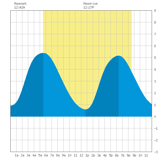 Marcus Hook tide chart for Sunday, June 25, 2023