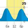 Marcus Hook tide chart for Sunday, June 25, 2023