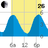 Marcus Hook tide chart for Monday, June 26, 2023