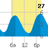 Marcus Hook tide chart for Tuesday, June 27, 2023