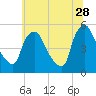 Marcus Hook tide chart for Wednesday, June 28, 2023