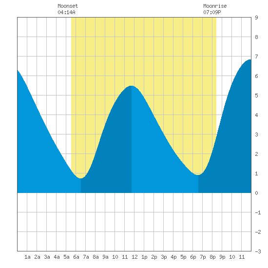 Marcus Hook tide chart for Friday, June 2, 2023