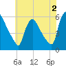 Marcus Hook tide chart for Friday, June 2, 2023