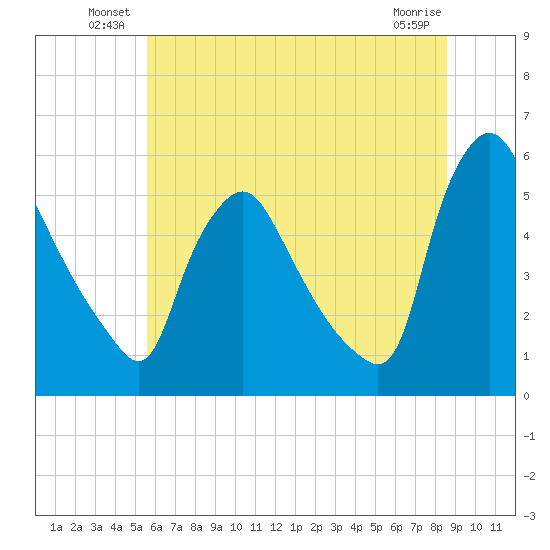 Marcus Hook tide chart for Friday, June 30, 2023