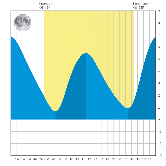 Marcus Hook tide chart for Saturday, June 3, 2023