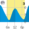 Marcus Hook tide chart for Saturday, June 3, 2023