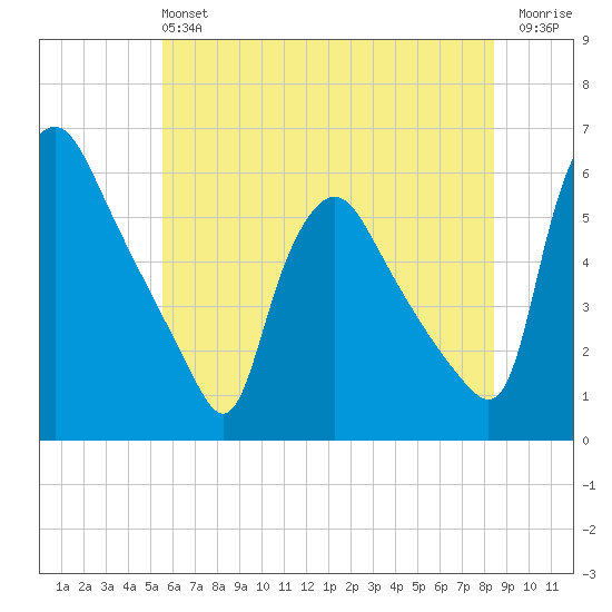 Marcus Hook tide chart for Sunday, June 4, 2023