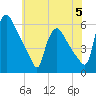 Marcus Hook tide chart for Monday, June 5, 2023